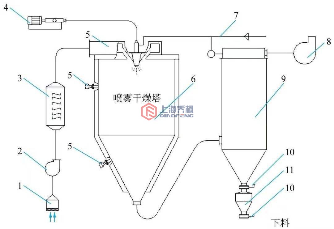 噴霧干燥機(jī)的原理架構(gòu)圖